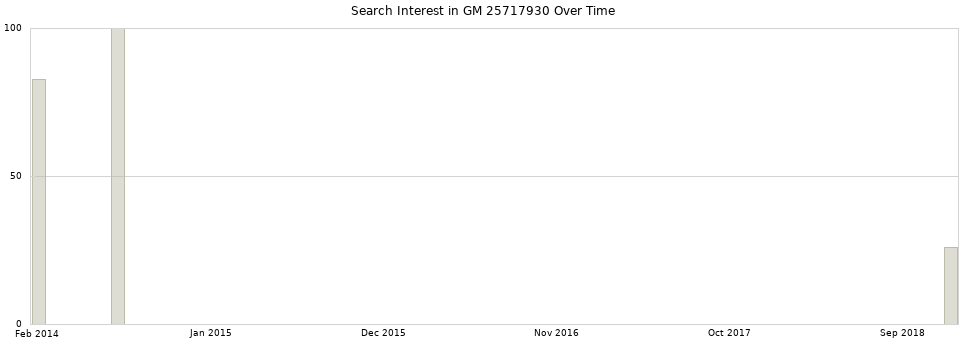 Search interest in GM 25717930 part aggregated by months over time.