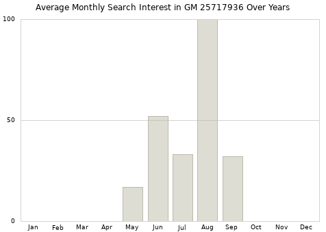 Monthly average search interest in GM 25717936 part over years from 2013 to 2020.