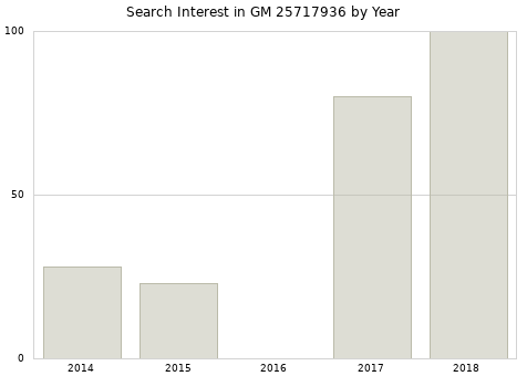 Annual search interest in GM 25717936 part.