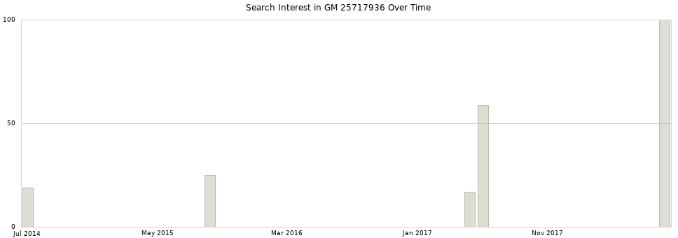 Search interest in GM 25717936 part aggregated by months over time.