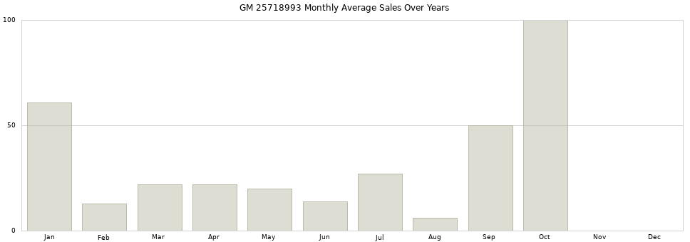 GM 25718993 monthly average sales over years from 2014 to 2020.