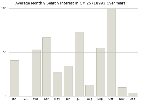 Monthly average search interest in GM 25718993 part over years from 2013 to 2020.