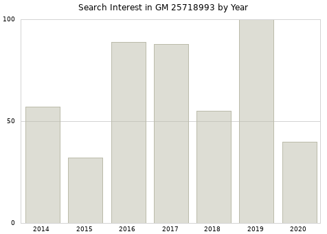 Annual search interest in GM 25718993 part.