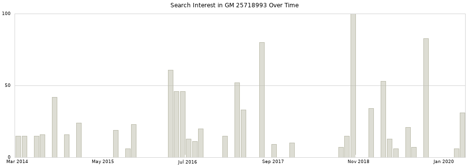 Search interest in GM 25718993 part aggregated by months over time.