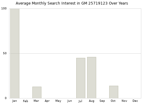 Monthly average search interest in GM 25719123 part over years from 2013 to 2020.