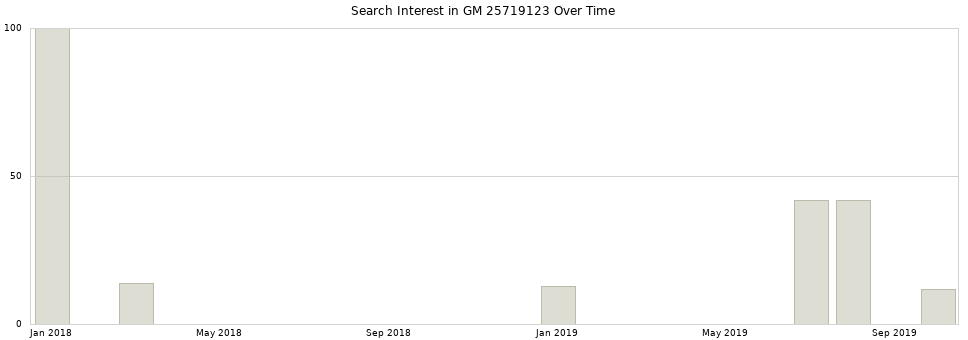 Search interest in GM 25719123 part aggregated by months over time.