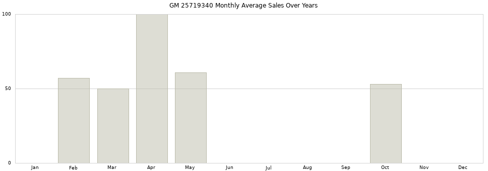 GM 25719340 monthly average sales over years from 2014 to 2020.