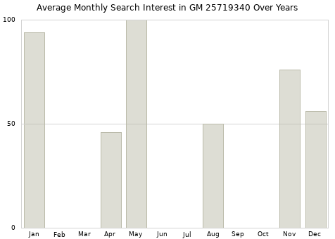 Monthly average search interest in GM 25719340 part over years from 2013 to 2020.