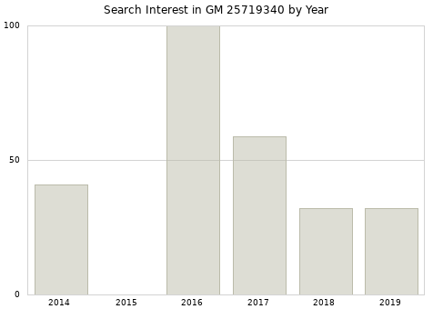 Annual search interest in GM 25719340 part.