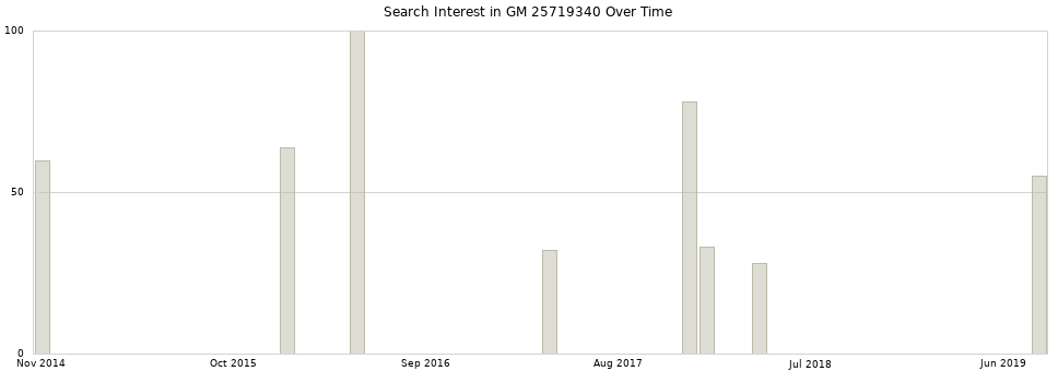 Search interest in GM 25719340 part aggregated by months over time.