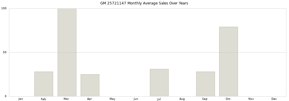 GM 25721147 monthly average sales over years from 2014 to 2020.