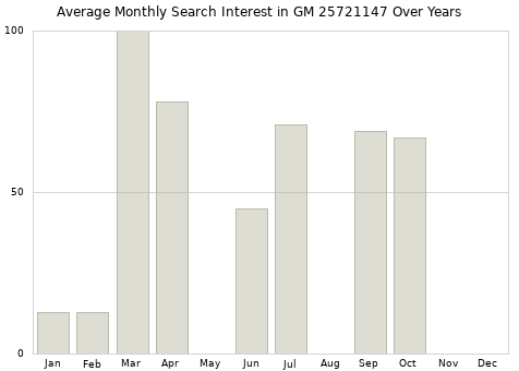 Monthly average search interest in GM 25721147 part over years from 2013 to 2020.