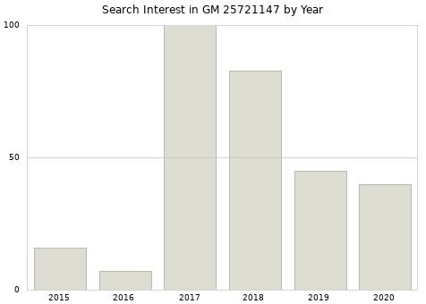 Annual search interest in GM 25721147 part.
