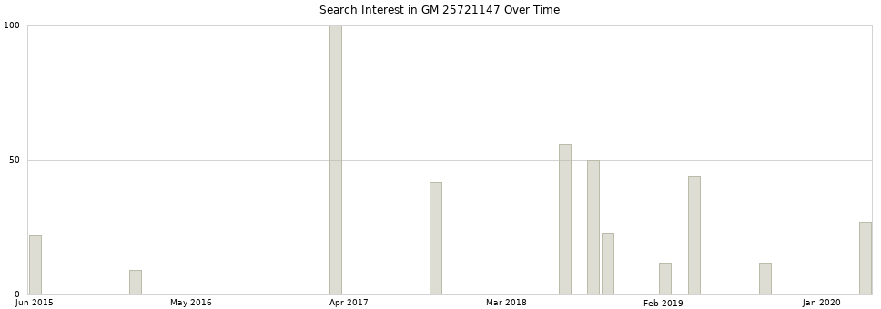 Search interest in GM 25721147 part aggregated by months over time.