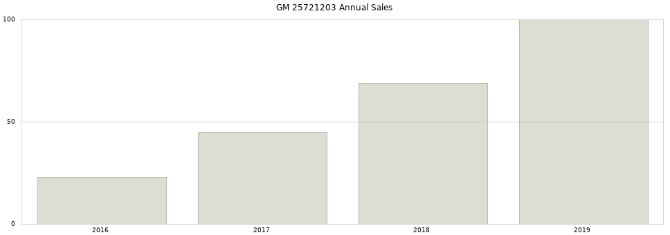 GM 25721203 part annual sales from 2014 to 2020.