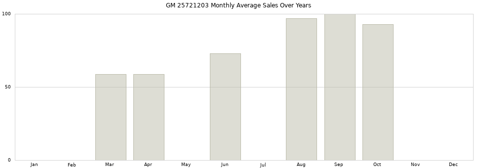 GM 25721203 monthly average sales over years from 2014 to 2020.