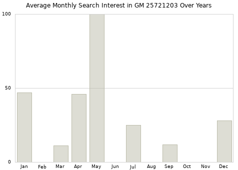 Monthly average search interest in GM 25721203 part over years from 2013 to 2020.