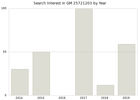 Annual search interest in GM 25721203 part.