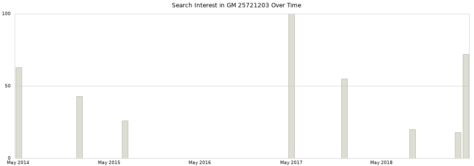 Search interest in GM 25721203 part aggregated by months over time.