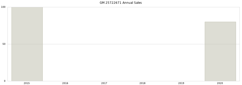 GM 25722671 part annual sales from 2014 to 2020.