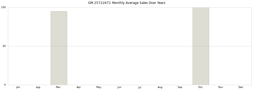 GM 25722671 monthly average sales over years from 2014 to 2020.