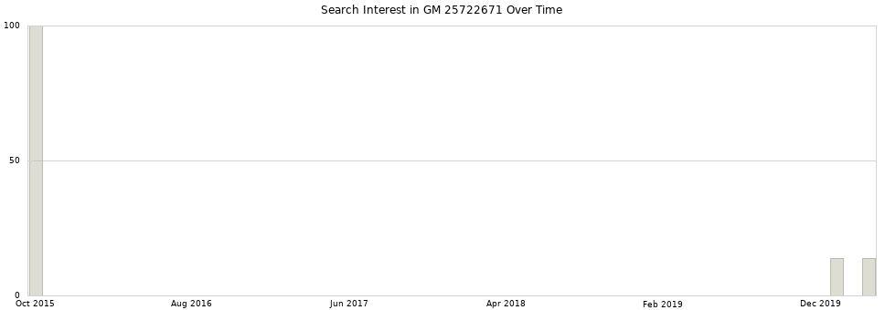 Search interest in GM 25722671 part aggregated by months over time.