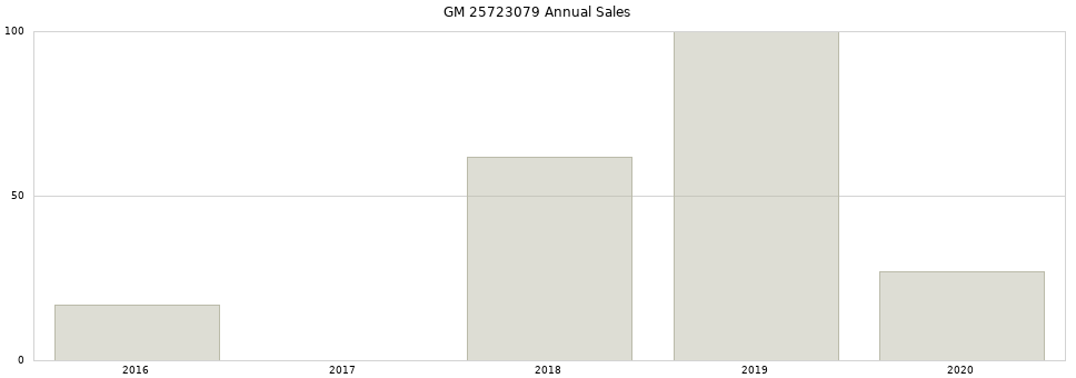 GM 25723079 part annual sales from 2014 to 2020.