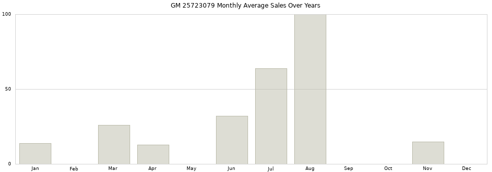 GM 25723079 monthly average sales over years from 2014 to 2020.