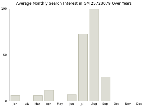 Monthly average search interest in GM 25723079 part over years from 2013 to 2020.