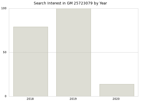 Annual search interest in GM 25723079 part.