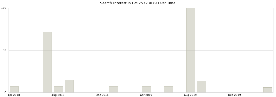 Search interest in GM 25723079 part aggregated by months over time.