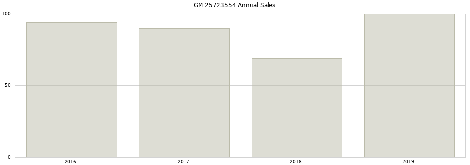 GM 25723554 part annual sales from 2014 to 2020.