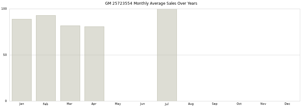 GM 25723554 monthly average sales over years from 2014 to 2020.