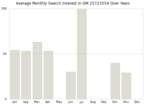 Monthly average search interest in GM 25723554 part over years from 2013 to 2020.