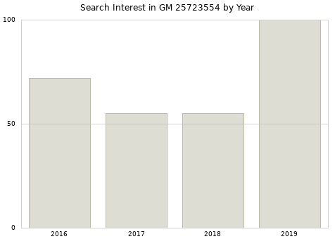 Annual search interest in GM 25723554 part.