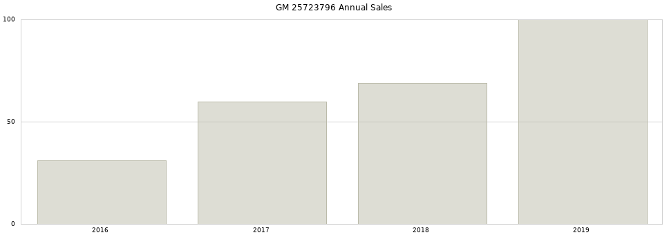 GM 25723796 part annual sales from 2014 to 2020.