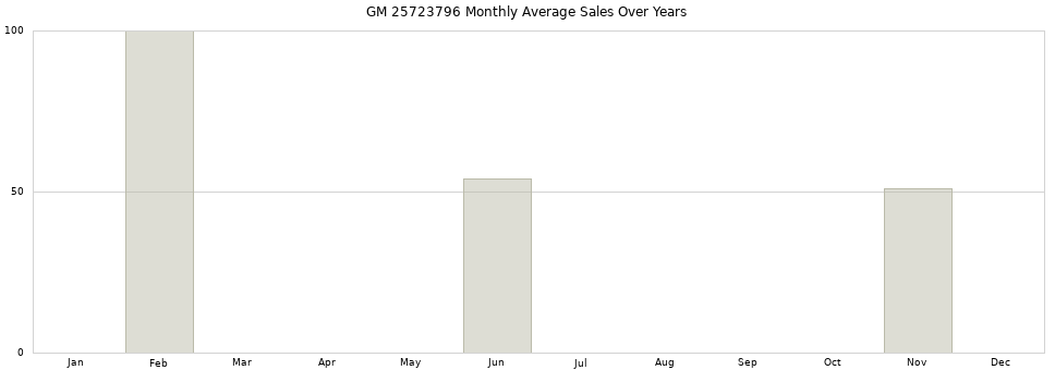 GM 25723796 monthly average sales over years from 2014 to 2020.
