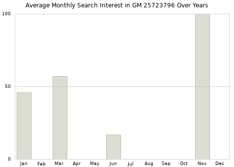 Monthly average search interest in GM 25723796 part over years from 2013 to 2020.