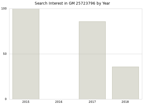 Annual search interest in GM 25723796 part.