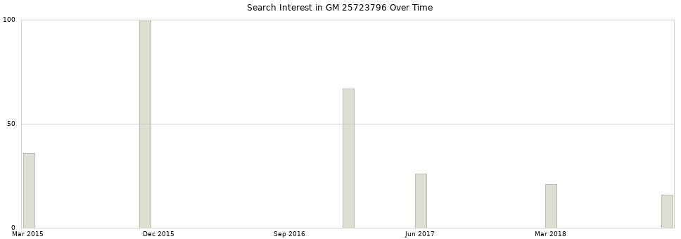 Search interest in GM 25723796 part aggregated by months over time.