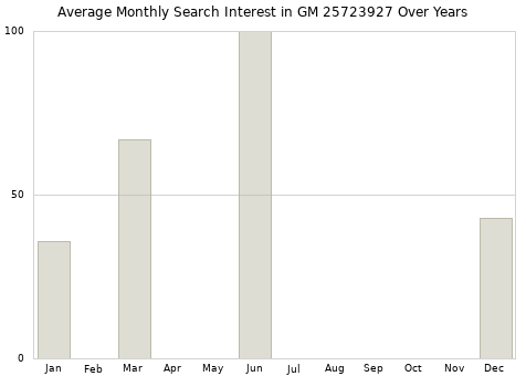 Monthly average search interest in GM 25723927 part over years from 2013 to 2020.
