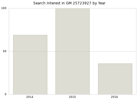 Annual search interest in GM 25723927 part.