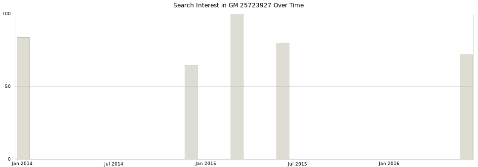 Search interest in GM 25723927 part aggregated by months over time.