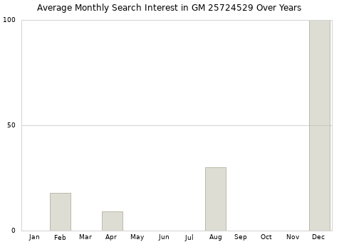 Monthly average search interest in GM 25724529 part over years from 2013 to 2020.