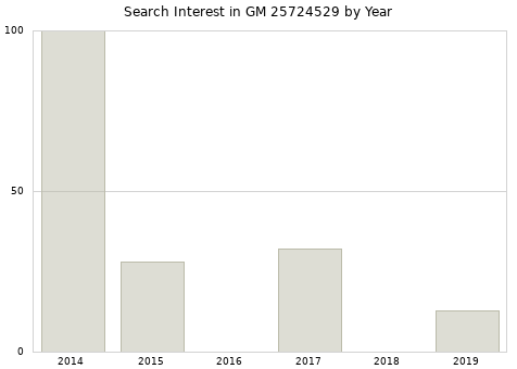 Annual search interest in GM 25724529 part.