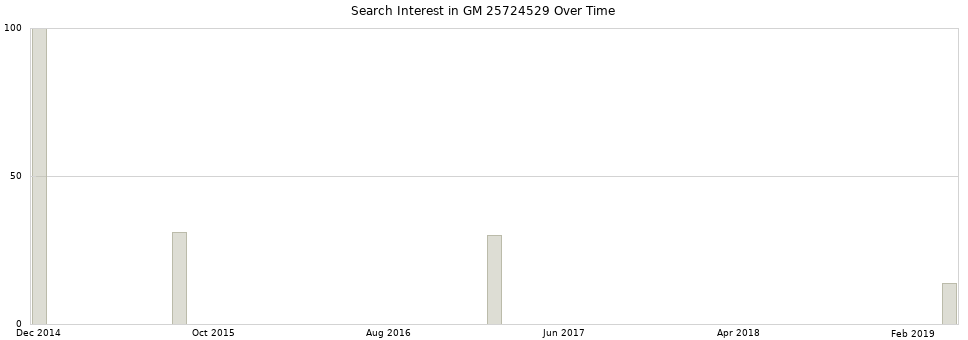 Search interest in GM 25724529 part aggregated by months over time.