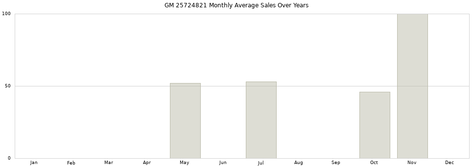GM 25724821 monthly average sales over years from 2014 to 2020.