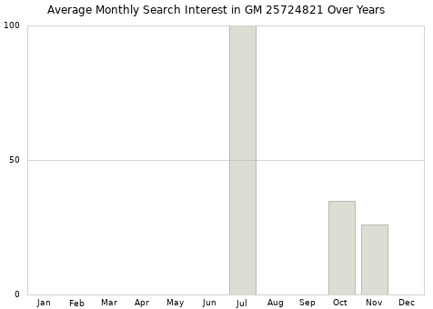 Monthly average search interest in GM 25724821 part over years from 2013 to 2020.