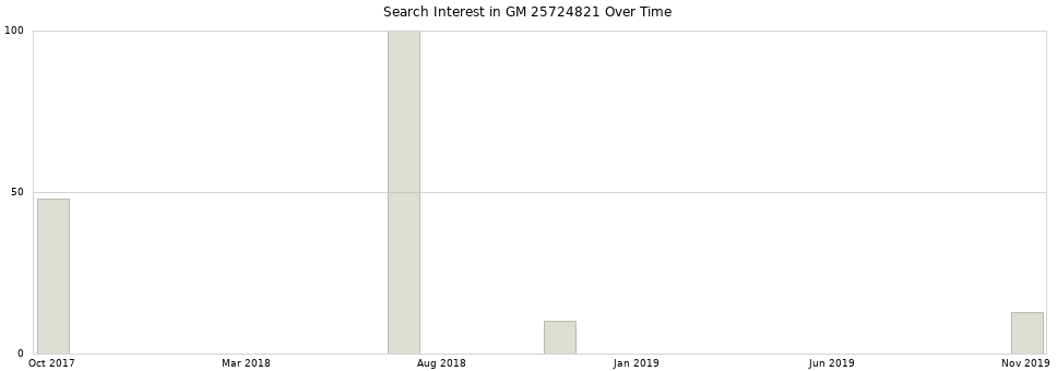 Search interest in GM 25724821 part aggregated by months over time.
