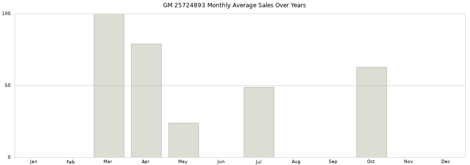 GM 25724893 monthly average sales over years from 2014 to 2020.